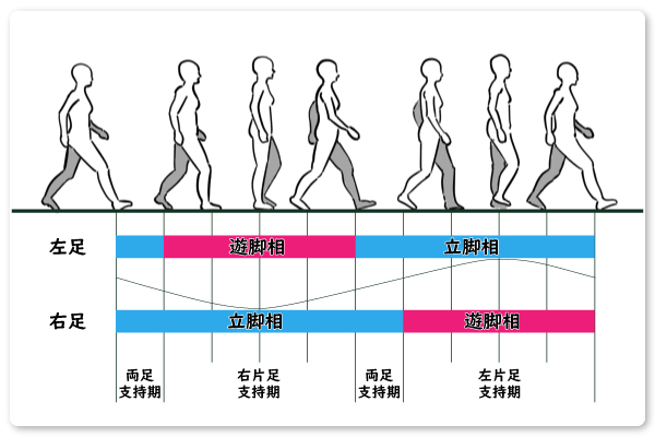 靴のすり減り×